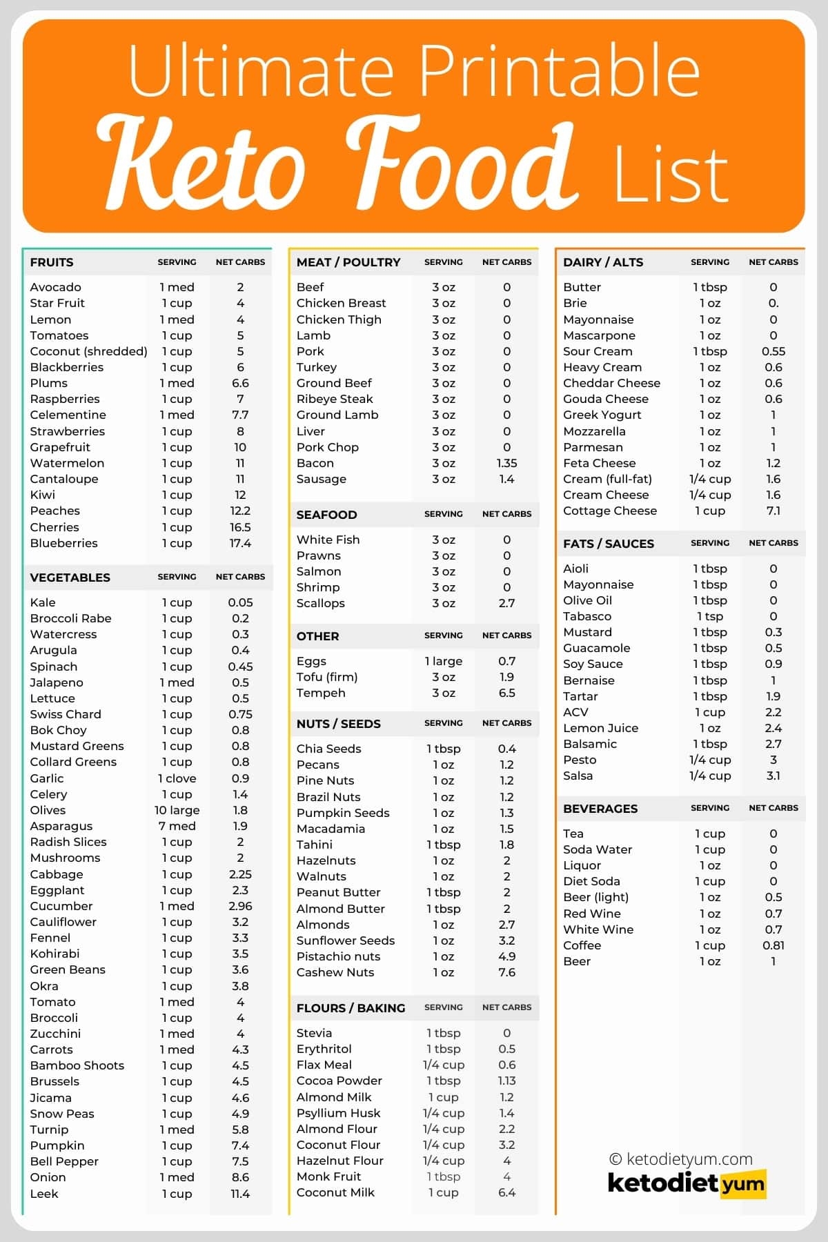 Printable List Of Keto Foods