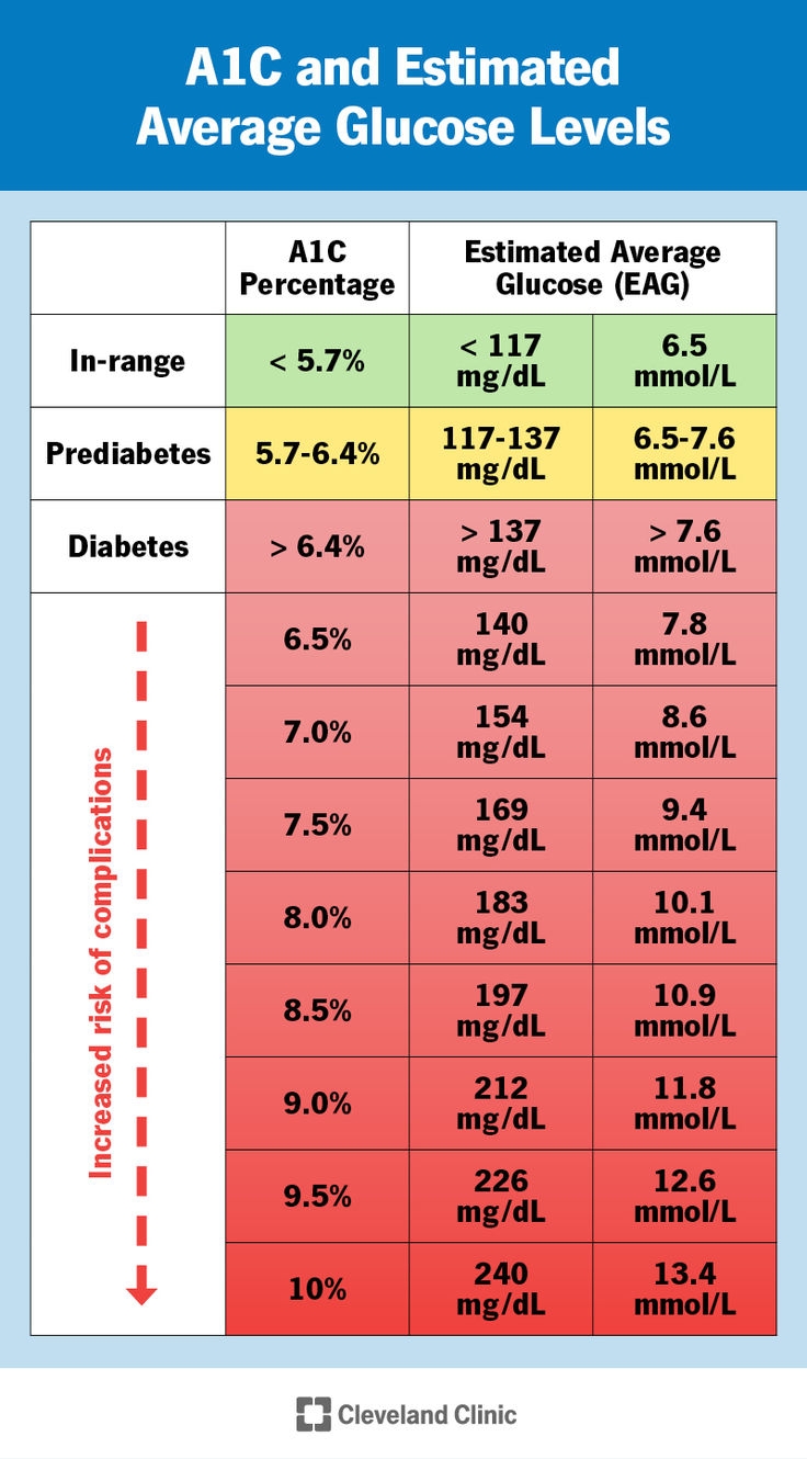 A1C What It Is Test Levels amp Chart