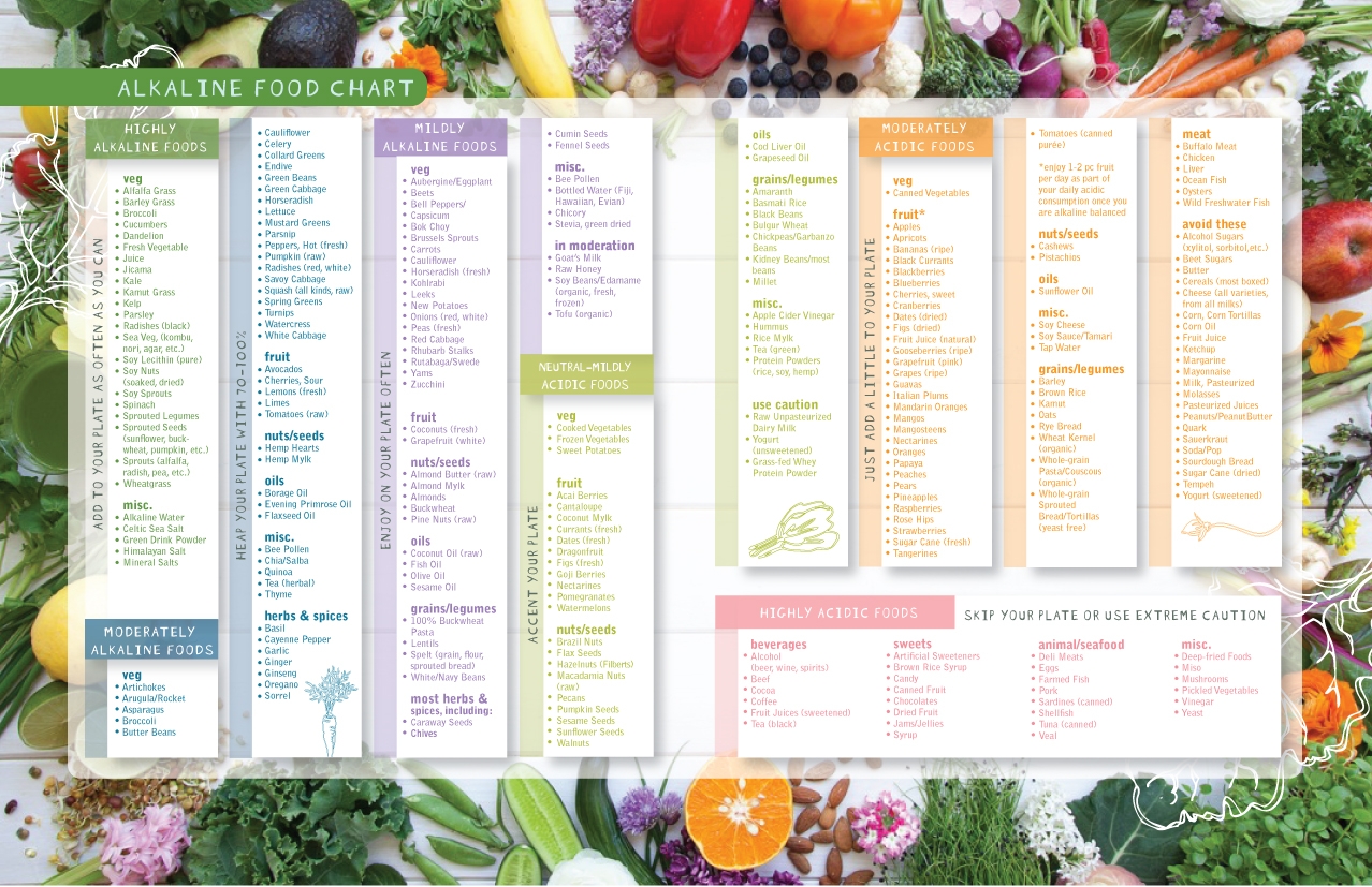 Alkaline Foods Chart The Alkaline Sisters Alkaline Sisters The 