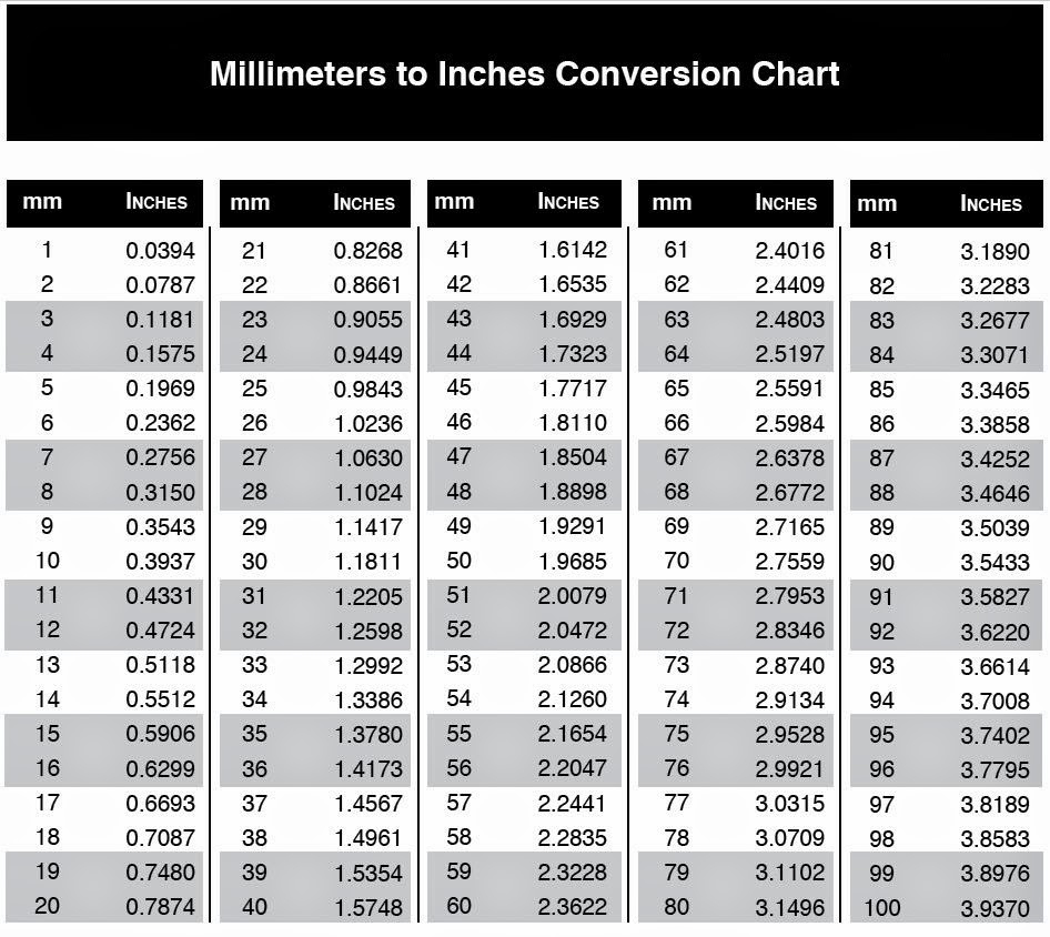 Conversion Chart Inches In Millimeters Inches Conversion Table 