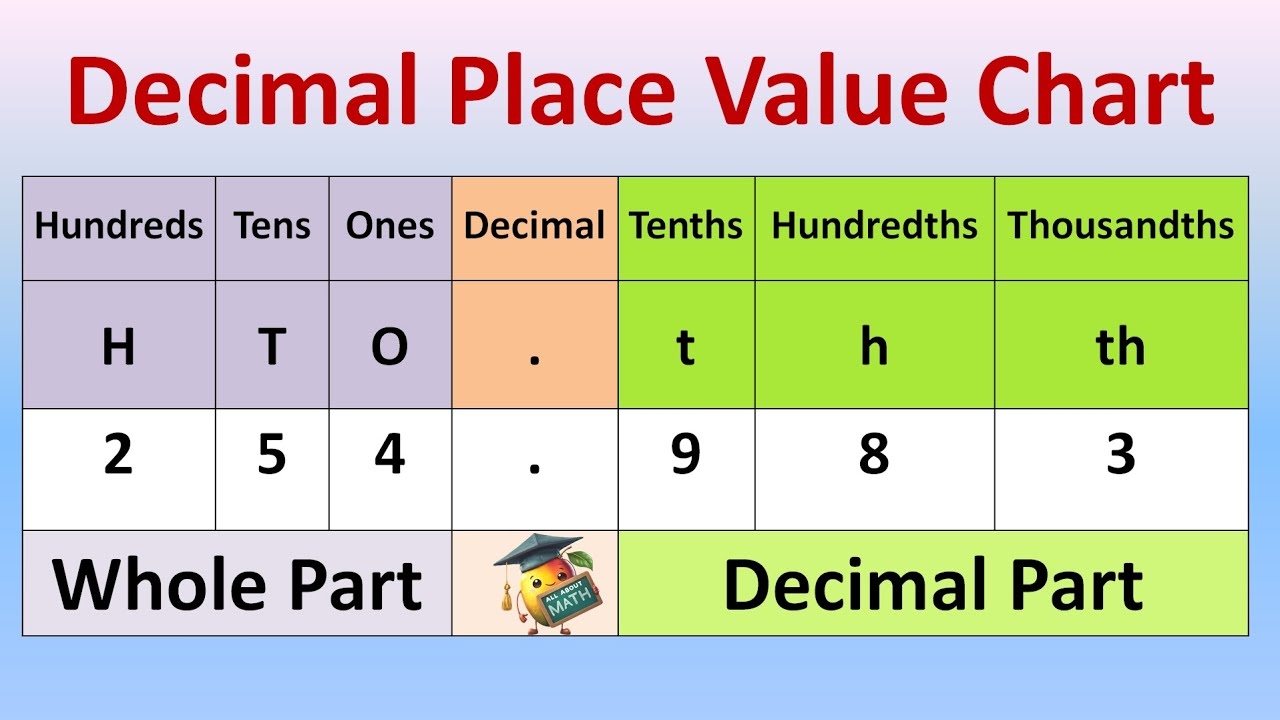 Decimals Decimal Place Value Chart Tenths Hundredths Thousandths Math