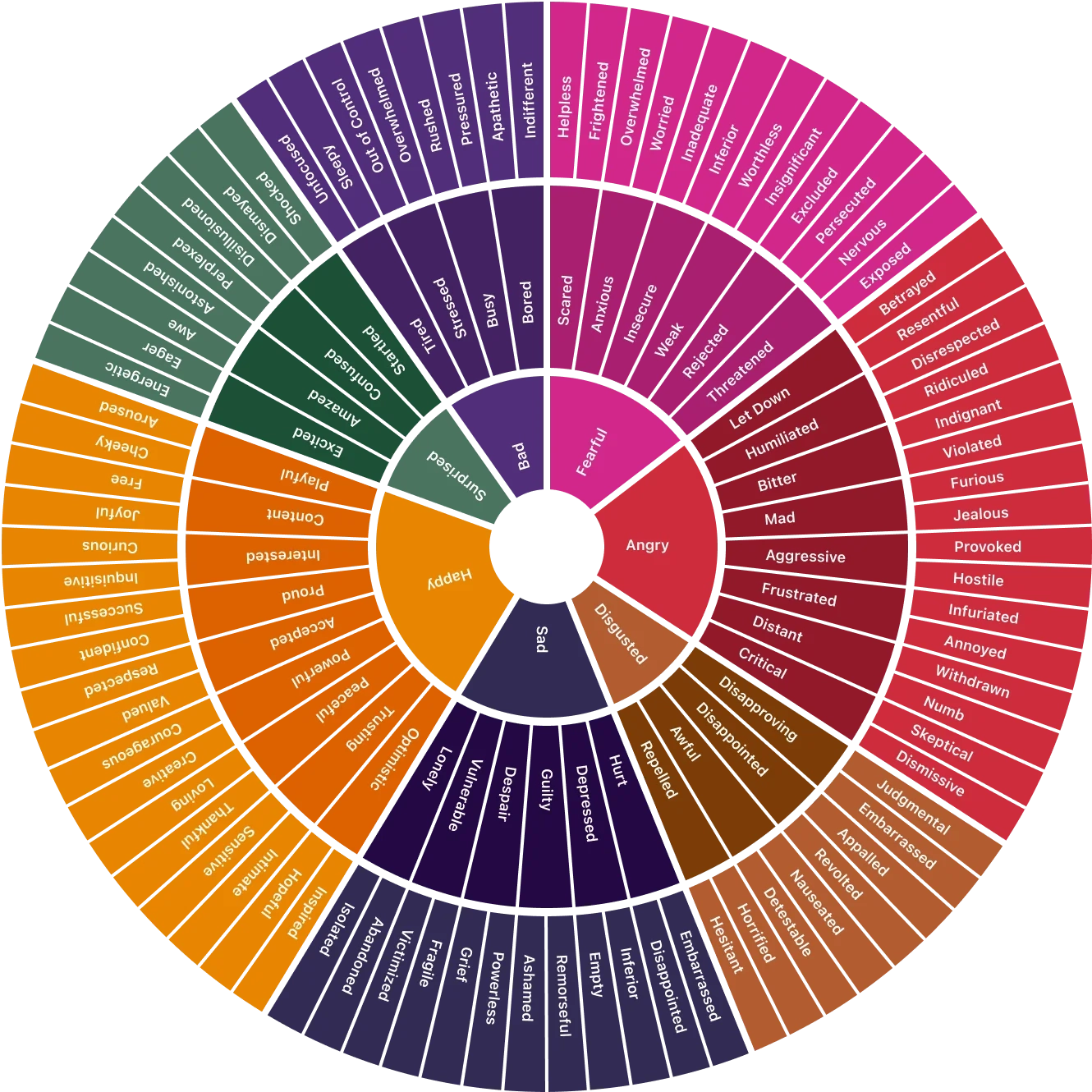 Feelings Wheel