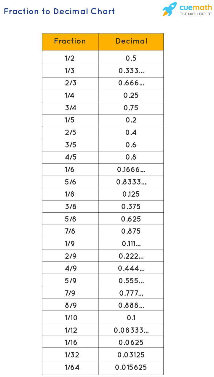 Convert Fraction To Decimal Chart