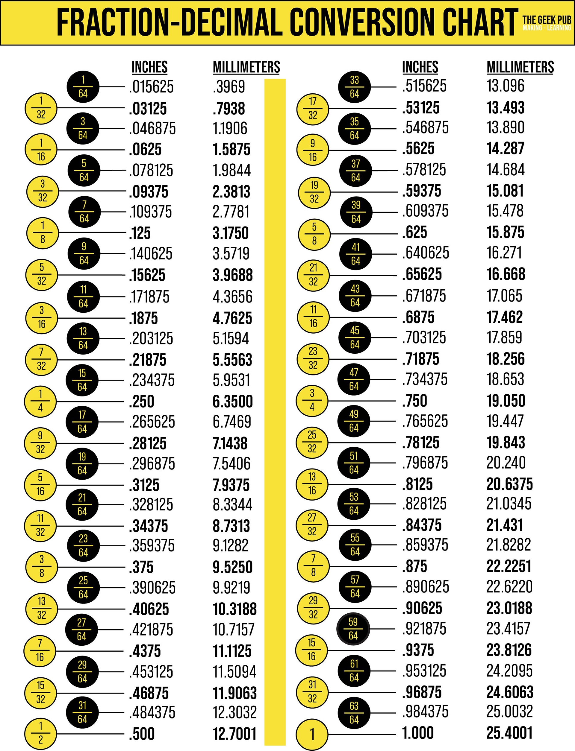 Fraction To Decimal Table Printable