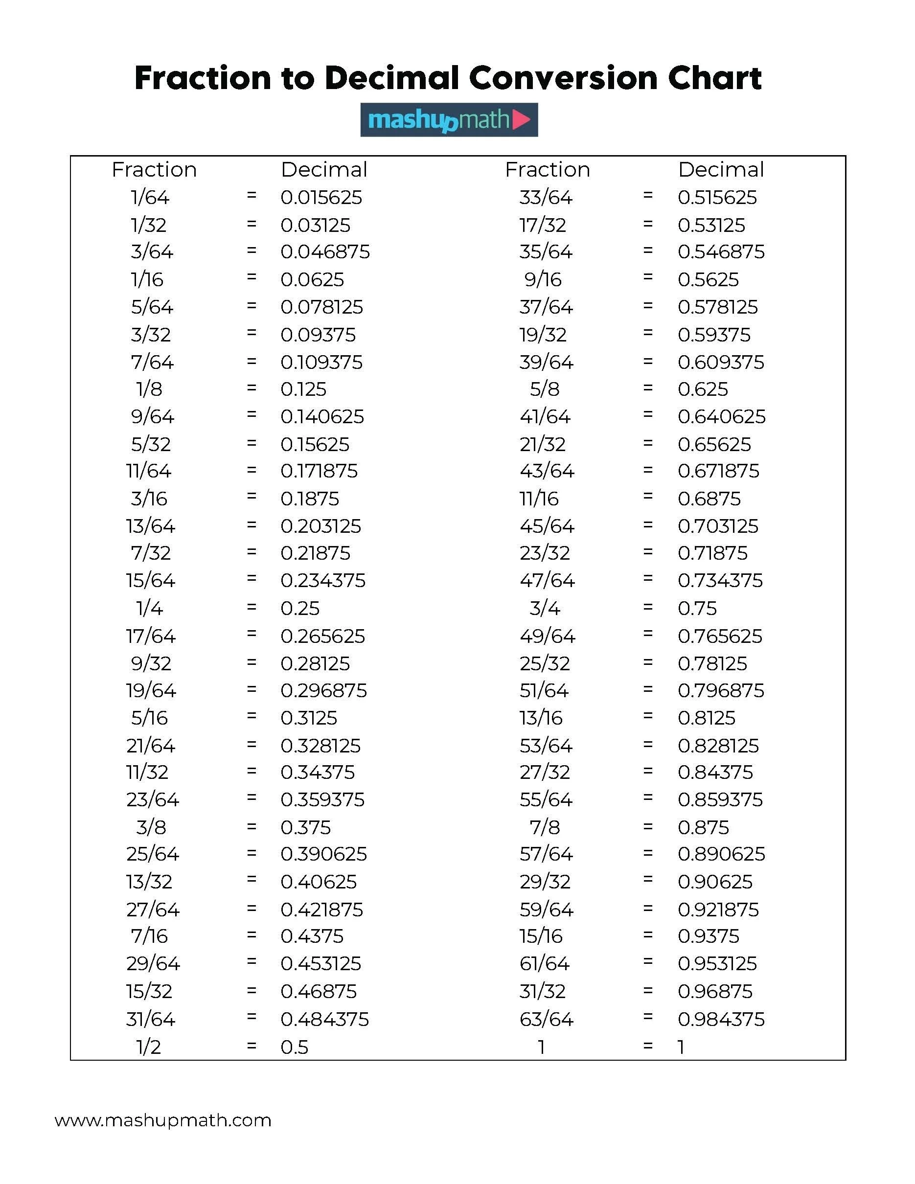 Printable Fraction To Decimal Chart