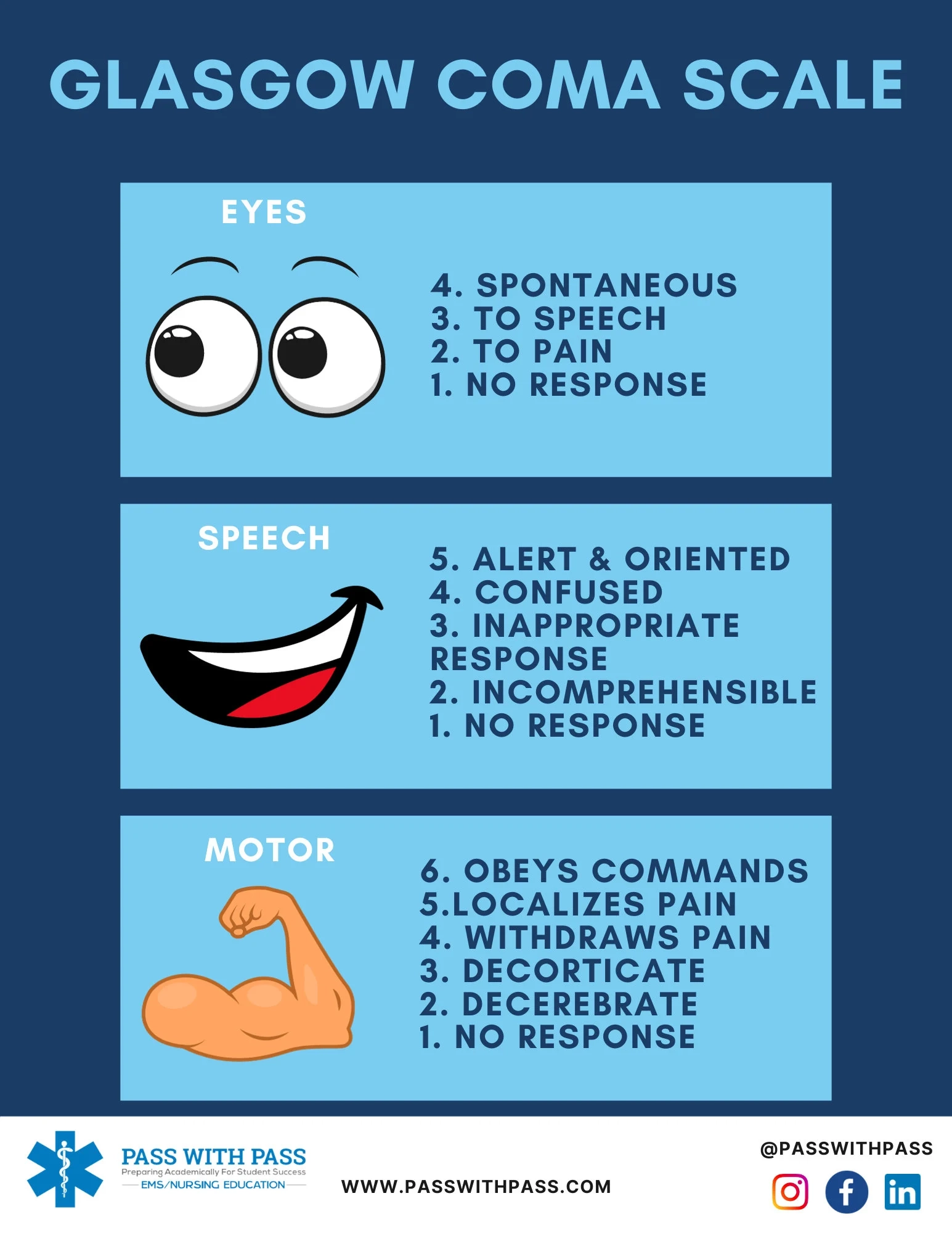 Glasgow Coma Scale Chart GCS Etsy UK