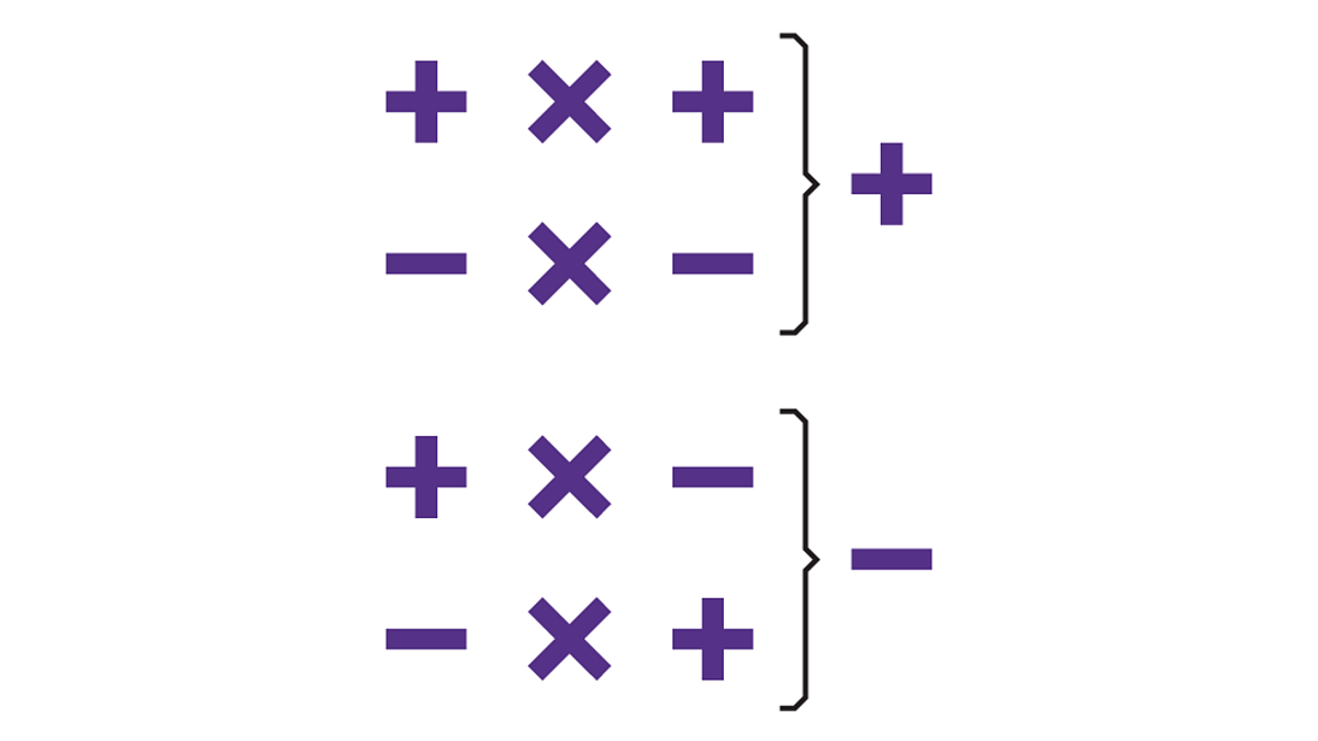 How To Multiply And Divide Positive And Negative Numbers KS3 