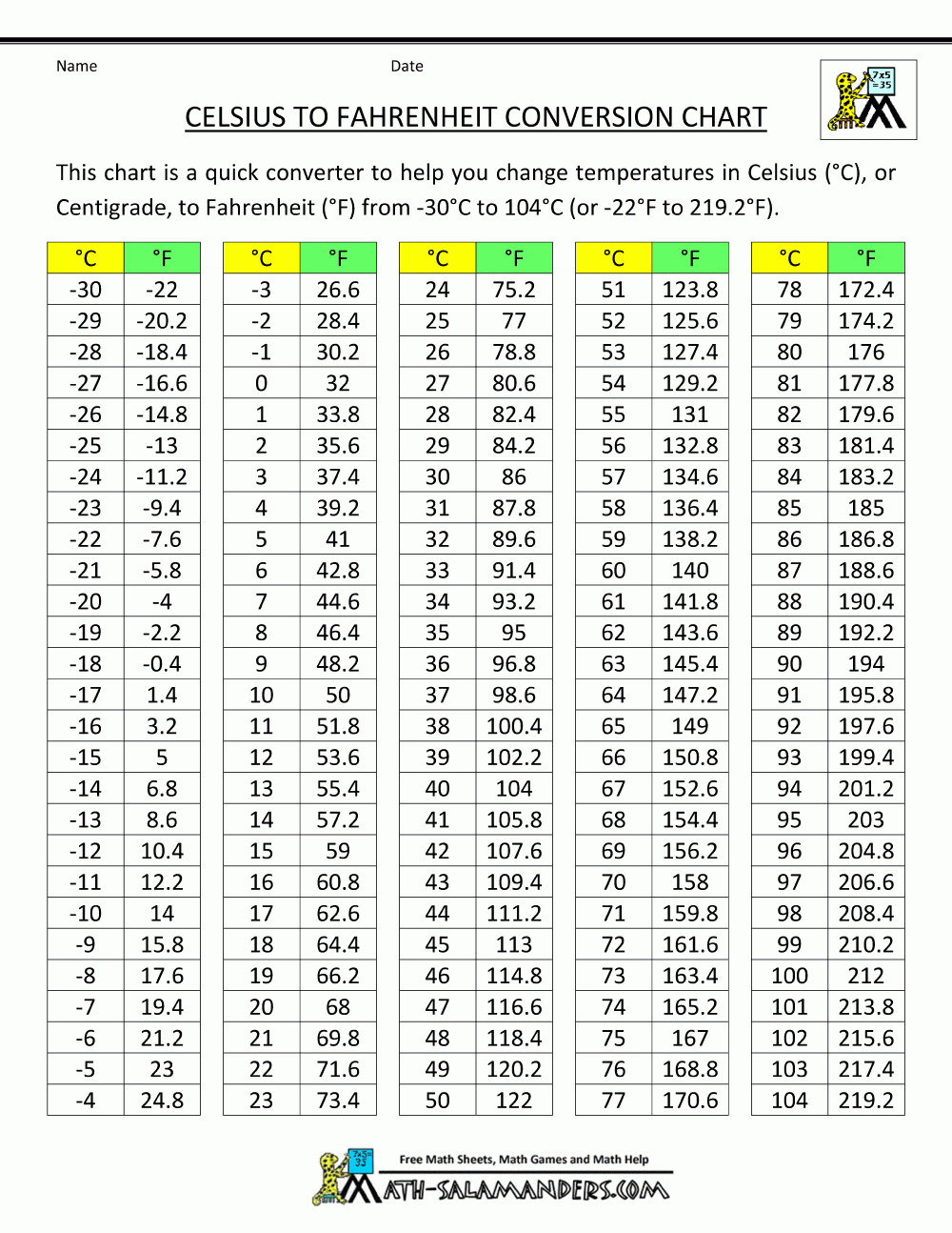 Printable Celsius To Fahrenheit Chart