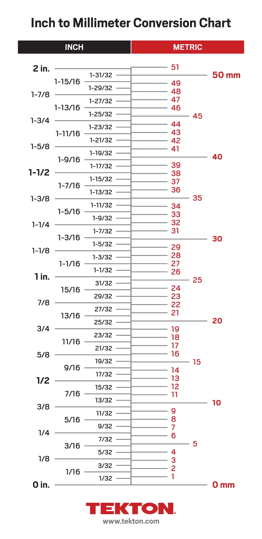 Mm To Inches Chart Printable