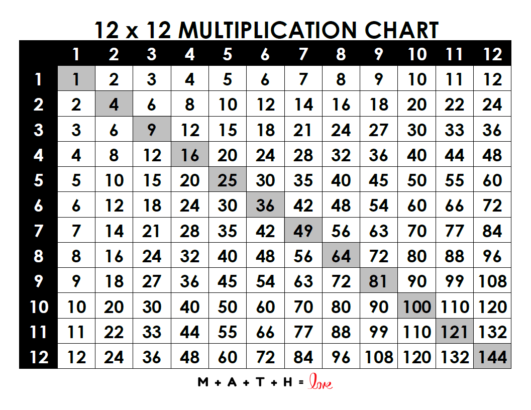Multiplication Chart 1 12 Printable