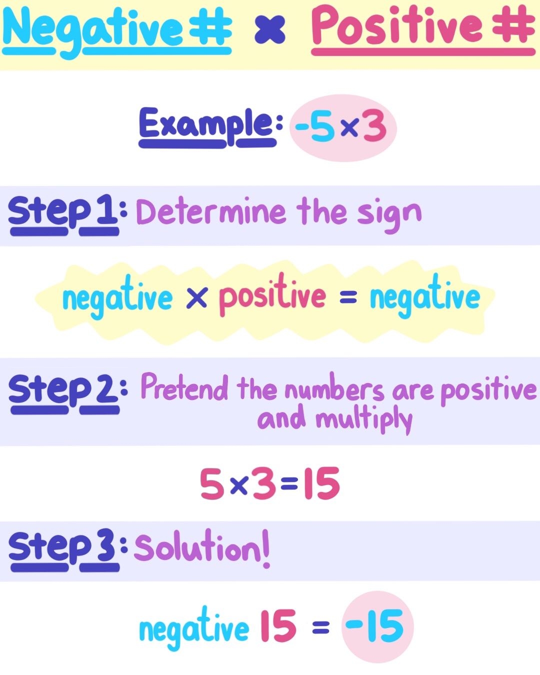 Negative Times Positive Rules amp Examples Expii