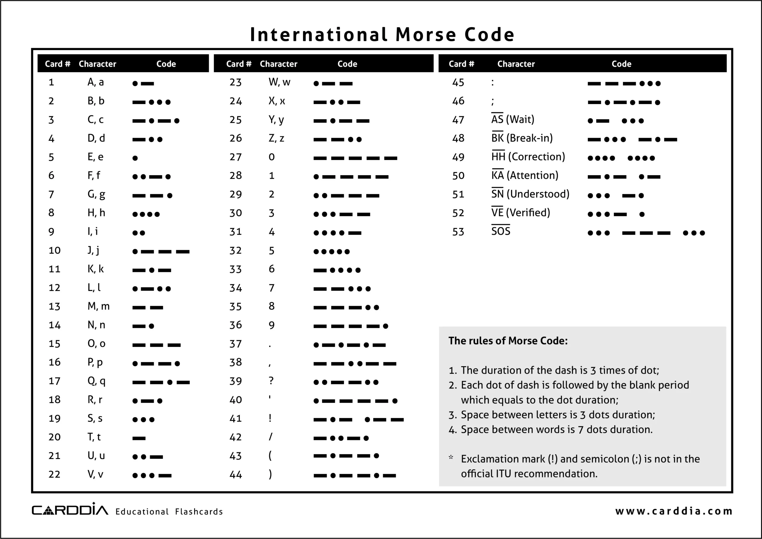 Printable List Of International Morse Code Free Download CardDia