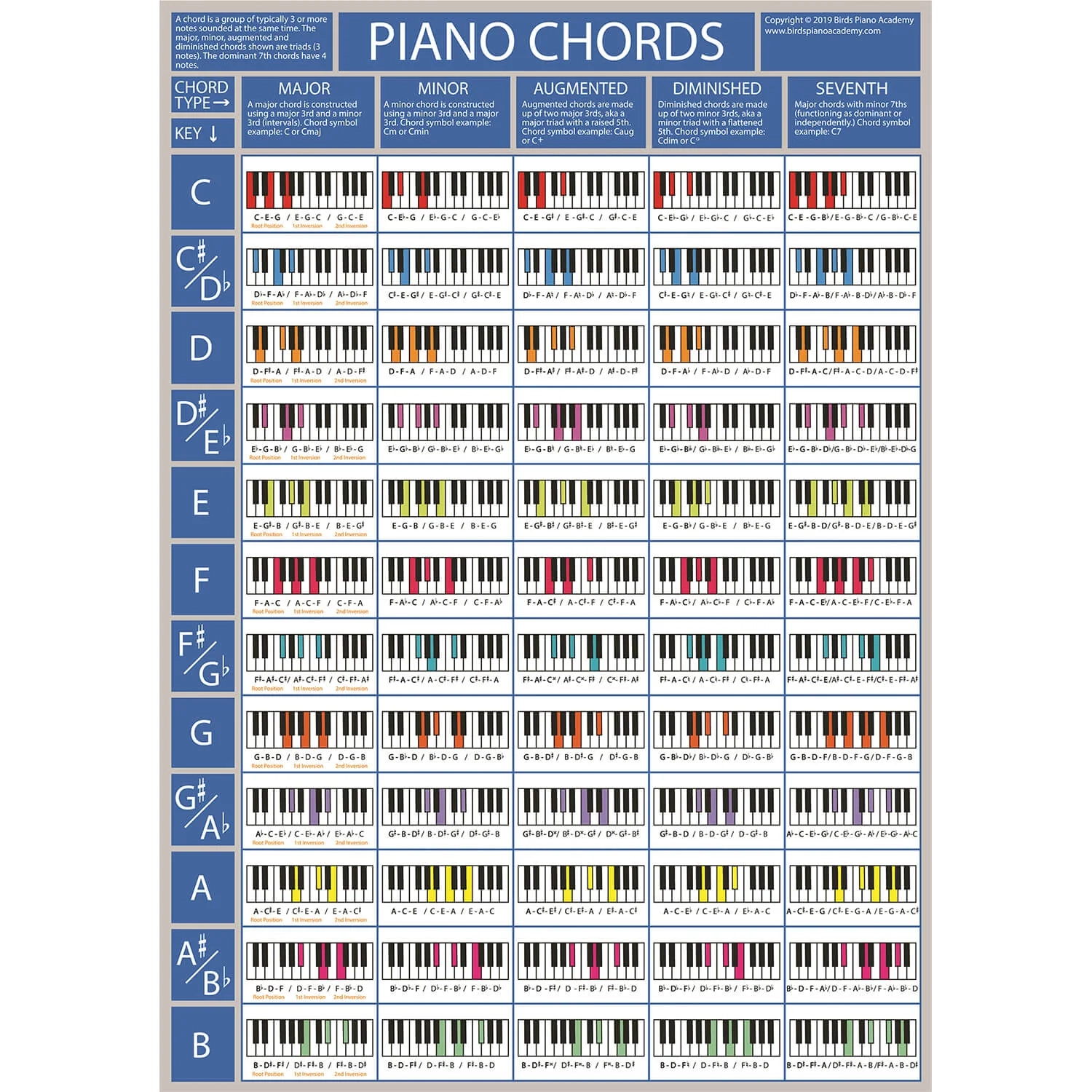 The Piano Chords Poster Birds Piano Academy