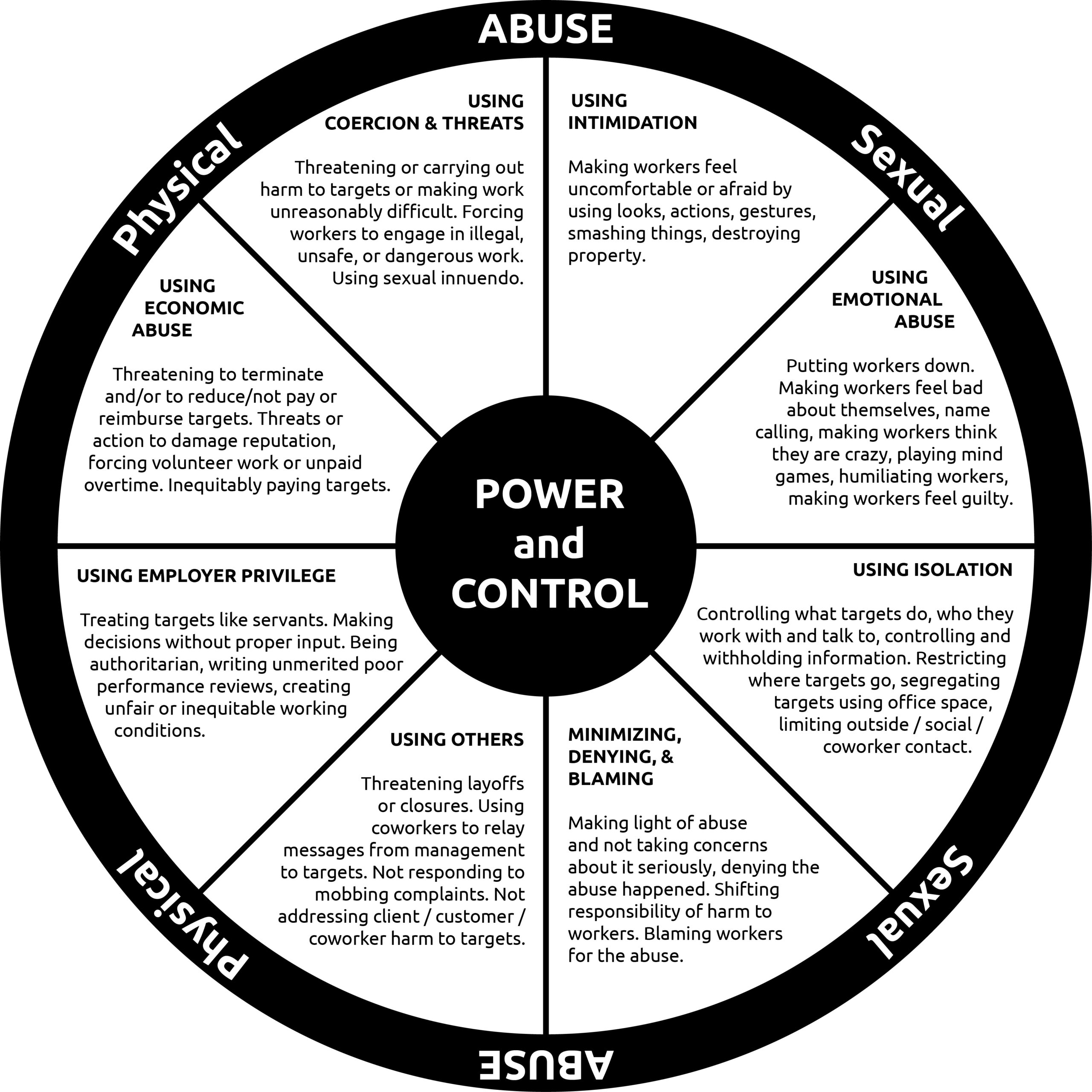 Workplace Bullying Power Control Wheel Workplace Bullying Project